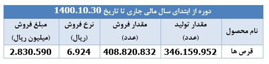 دستیابی " داسوه " به ۵۴۲ میلیارد ریال درآمد فروش