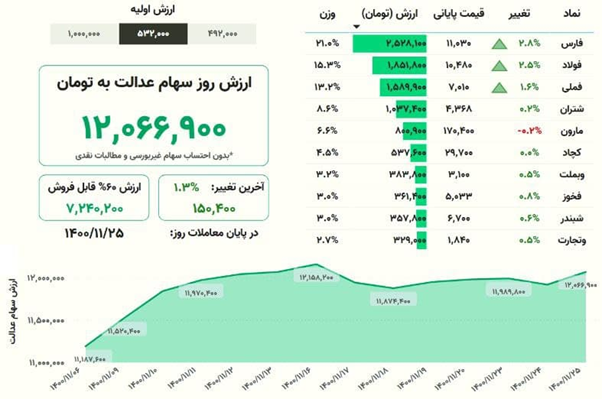 مهمترین اخبار اقتصادی و بورسی امروز ۲۵ بهمن ۱۴۰۰