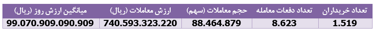 " وسپه " ۲.۲۳۱ میلیارد ریال سود سهام دریافت کرد