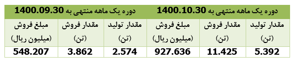 درآمد فروش " فزرین " ۶۹ درصد افزایش یافت 