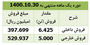 درآمد فروش " فزرین " ۶۹ درصد افزایش یافت 