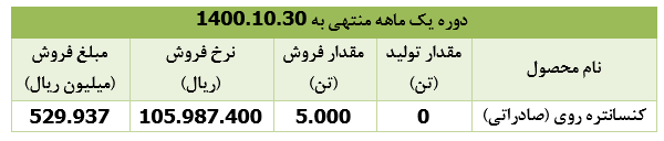 درآمد فروش " فزرین " ۶۹ درصد افزایش یافت 