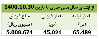 درآمد فروش " فزرین " ۶۹ درصد افزایش یافت 