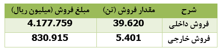 درآمد فروش " فزرین " ۶۹ درصد افزایش یافت 