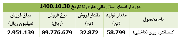 درآمد فروش " فزرین " ۶۹ درصد افزایش یافت 