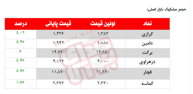 مهمترین اخبار بورسی اقتصادی امروز (۲۷ بهمن ۱۴۰۰)