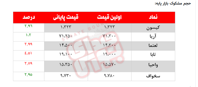 مهمترین اخبار بورسی اقتصادی امروز (۲۷ بهمن ۱۴۰۰)