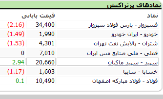 مهمترین اخبار بورسی اقتصادی امروز (۲۷ بهمن ۱۴۰۰)