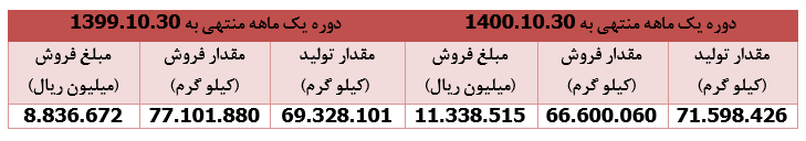 ۲۸ درصد رشد درآمد فروش " کویر "