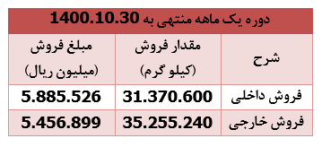 ۲۸ درصد رشد درآمد فروش " کویر "