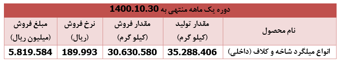 ۲۸ درصد رشد درآمد فروش " کویر "