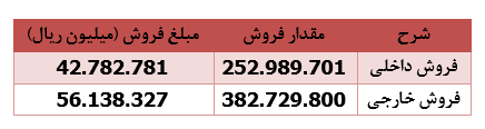 ۲۸ درصد رشد درآمد فروش " کویر "