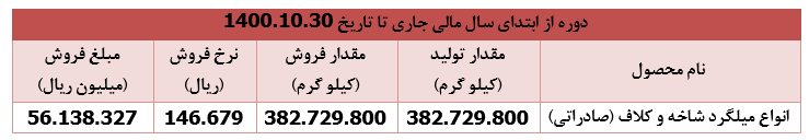 ۲۸ درصد رشد درآمد فروش " کویر "