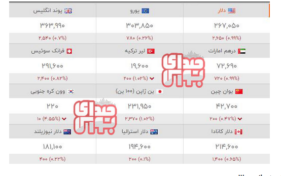 مهمترین اخبار بورسی اقتصادی امروز (۲۷ بهمن ۱۴۰۰)