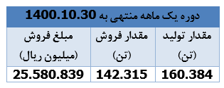 " بوعلی " یک ماهه ۲۵ هزار میلیارد ریال درآمد محقق ساخت