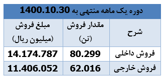 " بوعلی " یک ماهه ۲۵ هزار میلیارد ریال درآمد محقق ساخت