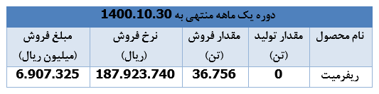 " بوعلی " یک ماهه ۲۵ هزار میلیارد ریال درآمد محقق ساخت