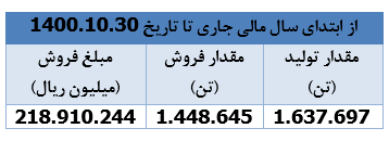 " بوعلی " یک ماهه ۲۵ هزار میلیارد ریال درآمد محقق ساخت