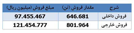 " بوعلی " یک ماهه ۲۵ هزار میلیارد ریال درآمد محقق ساخت