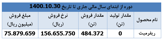 " بوعلی " یک ماهه ۲۵ هزار میلیارد ریال درآمد محقق ساخت