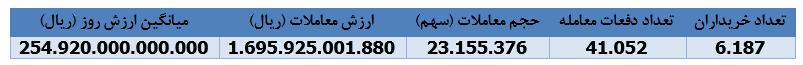 " بوعلی " یک ماهه ۲۵ هزار میلیارد ریال درآمد محقق ساخت
