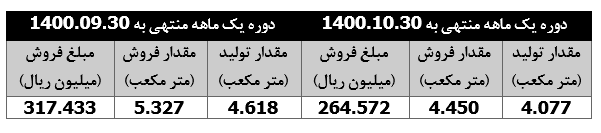 کاهش ۱۷ درصدی درآمد " چخزر " در دی ماه امسال