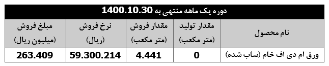 کاهش ۱۷ درصدی درآمد " چخزر " در دی ماه امسال