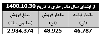 کاهش ۱۷ درصدی درآمد " چخزر " در دی ماه امسال