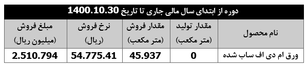 کاهش ۱۷ درصدی درآمد " چخزر " در دی ماه امسال