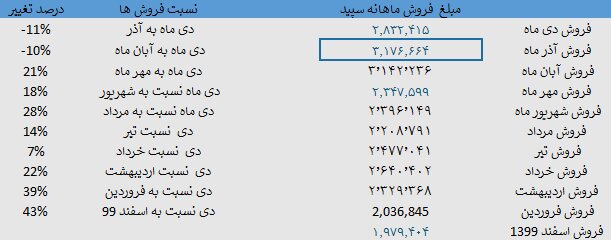 عرضه اولیه «سپید» درگیر در نوسان 