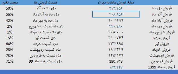 دیران؛ افزایش فروش ماهیانه ۷۱ درصدی نسبت به اسفند۹۹