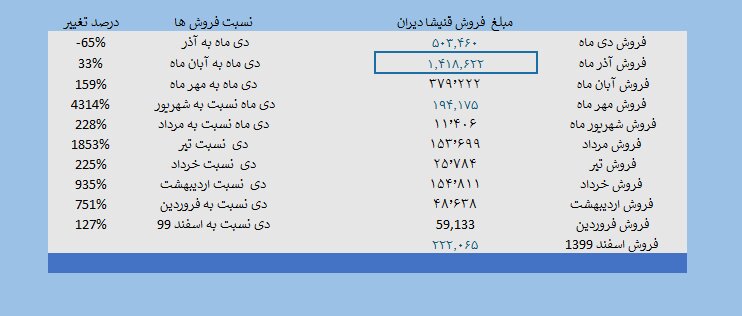 افزایش فروش ماهانه در قنیشا؛ سودسازی و وضعیت بهتر 