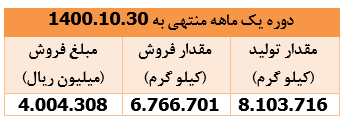 دستیابی " پکرمان " به درآمدی معادل ۱۵۸ درصد سرمایه‌اش