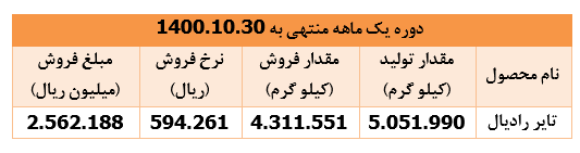 دستیابی " پکرمان " به درآمدی معادل ۱۵۸ درصد سرمایه‌اش