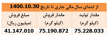 دستیابی " پکرمان " به درآمدی معادل ۱۵۸ درصد سرمایه‌اش