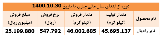 دستیابی " پکرمان " به درآمدی معادل ۱۵۸ درصد سرمایه‌اش