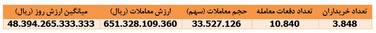 دستیابی " پکرمان " به درآمدی معادل ۱۵۸ درصد سرمایه‌اش