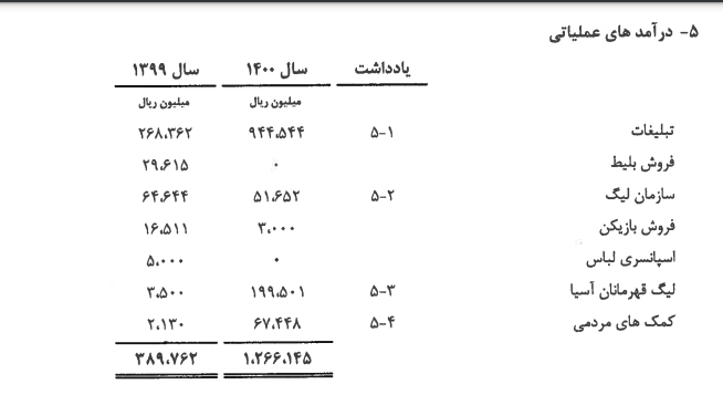 استقلال با این رزومه بورسی می‌شود؟/ طرفداران بورسی فوتبال بخوانند