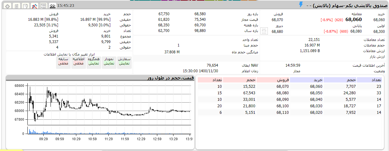 دارایکم صعود کرد / پالایش ریخت