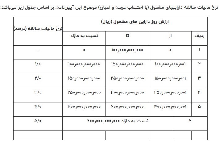 صدور برگ مالیات برای بیش از ۱۲ هزار ملک لوکس 