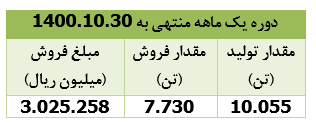 تحقق سه هزار میلیارد ریال درآمد فروش برای " شغدیر "