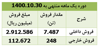 تحقق سه هزار میلیارد ریال درآمد فروش برای " شغدیر "