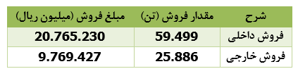 تحقق سه هزار میلیارد ریال درآمد فروش برای " شغدیر "