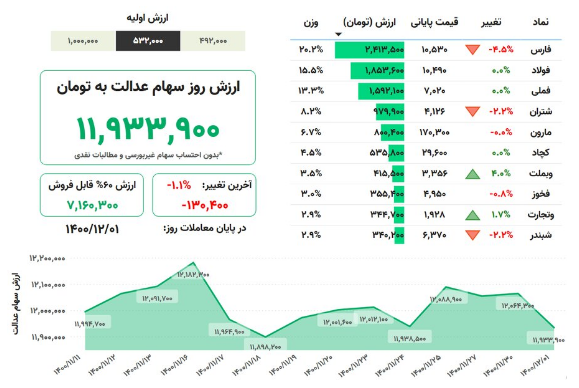 مهمترین اخبار بورسی اقتصادی امروز (۱ اسفند  ۱۴۰۰)