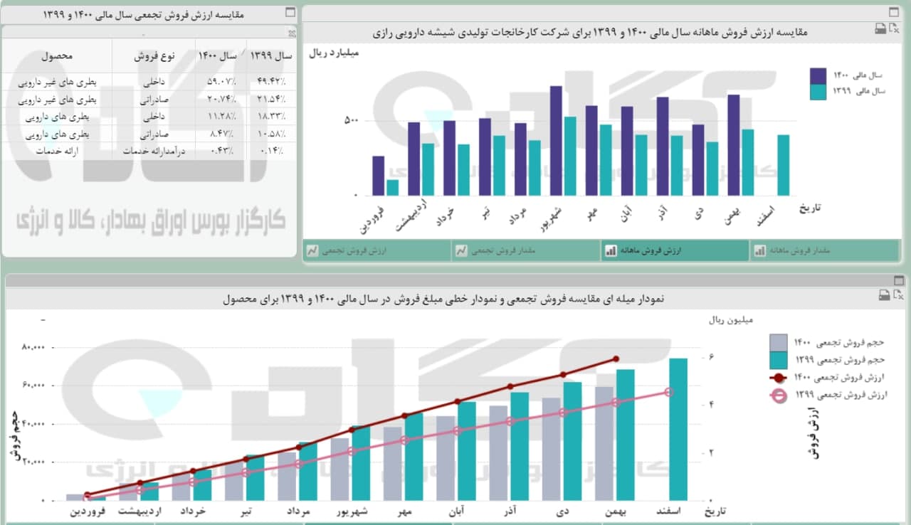 « کرازی » در بهمن ماه چه عملکردی داشت؟