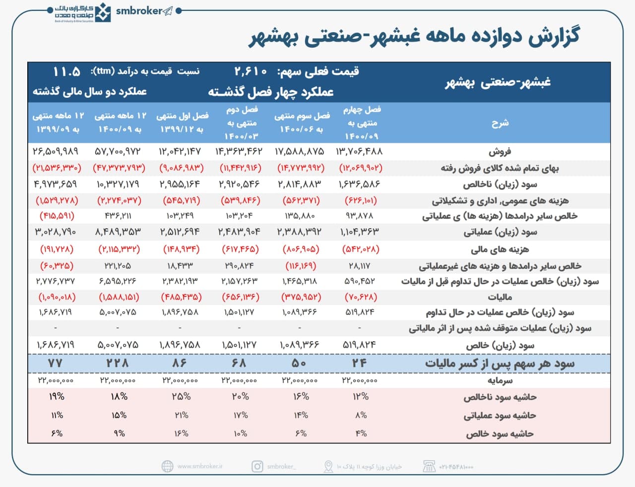 « غبشهر » چقدر سود ساخت؟