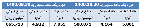 افت ۲۵ درصدی درآمد فروش "شفارس"