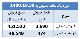 افت ۲۵ درصدی درآمد فروش "شفارس"