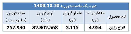 افت ۲۵ درصدی درآمد فروش "شفارس"