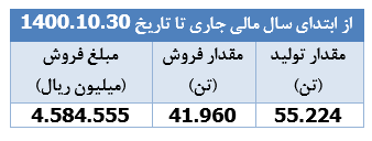 افت ۲۵ درصدی درآمد فروش "شفارس"